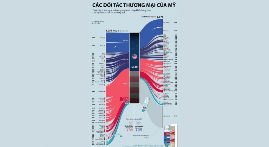 Dự báo Việt Nam có thể tiếp tục nằm trong top ba đối tác thương mại lớn của Mỹ năm 2023.