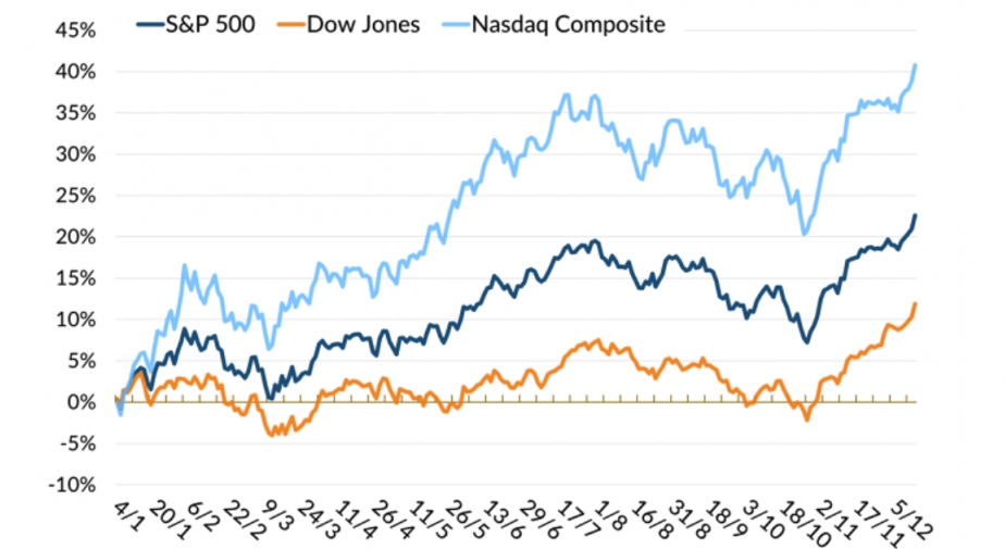 Dow Jones lên đỉnh lịch sử khi Fed dự báo ba đợt cắt giảm lãi suất trong năm 2024