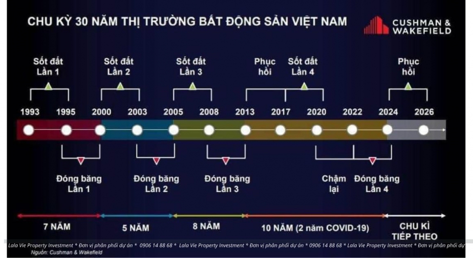 HIỂU VỀ CHU KỲ BẤT ĐỘNG SẢN ĐỂ TRÁNH CHÔN VỐN